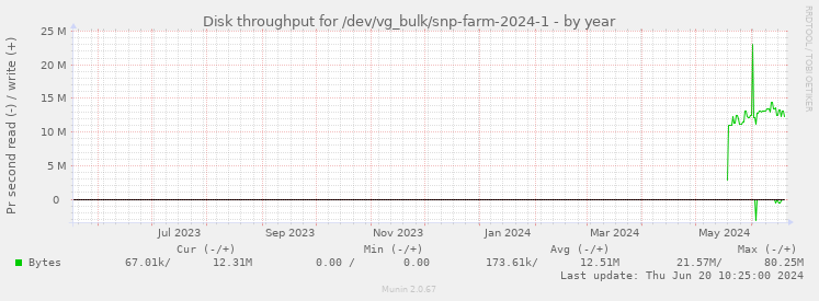Disk throughput for /dev/vg_bulk/snp-farm-2024-1