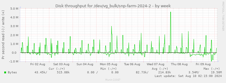 Disk throughput for /dev/vg_bulk/snp-farm-2024-2