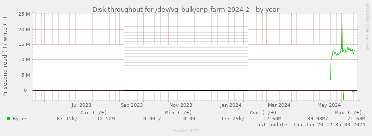 Disk throughput for /dev/vg_bulk/snp-farm-2024-2