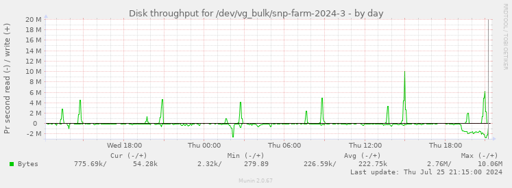 Disk throughput for /dev/vg_bulk/snp-farm-2024-3