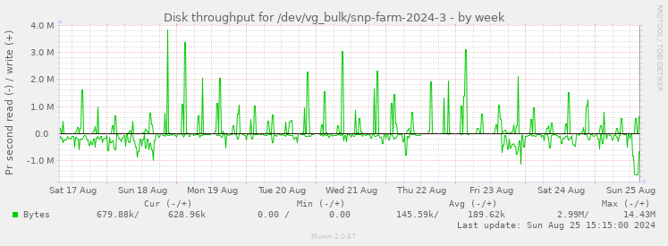 Disk throughput for /dev/vg_bulk/snp-farm-2024-3