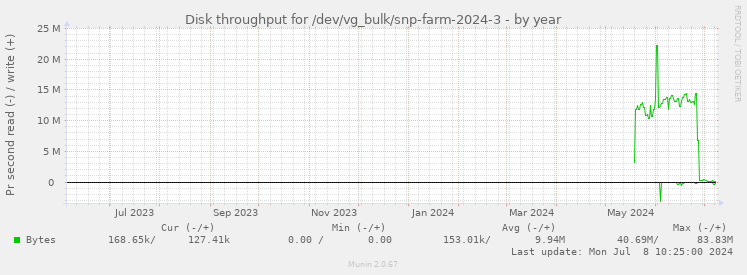 Disk throughput for /dev/vg_bulk/snp-farm-2024-3