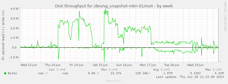 Disk throughput for /dev/vg_snapshot-mlm-01/root