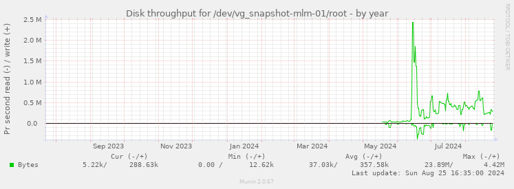 Disk throughput for /dev/vg_snapshot-mlm-01/root