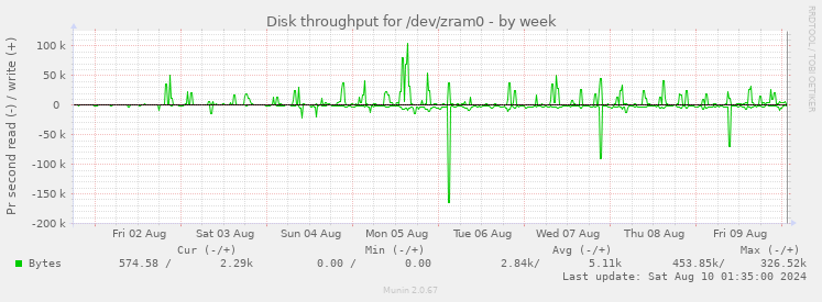 Disk throughput for /dev/zram0