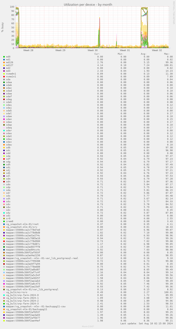 Utilization per device