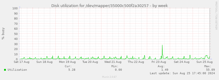 Disk utilization for /dev/mapper/35000c500f2a30257