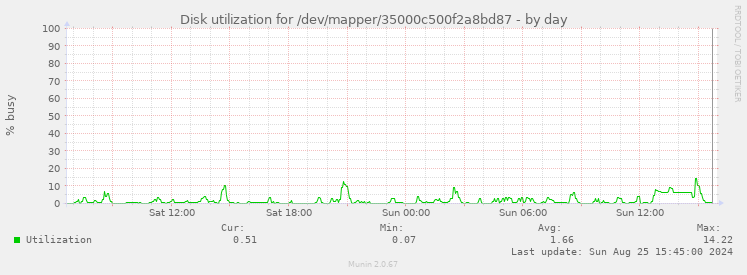 Disk utilization for /dev/mapper/35000c500f2a8bd87