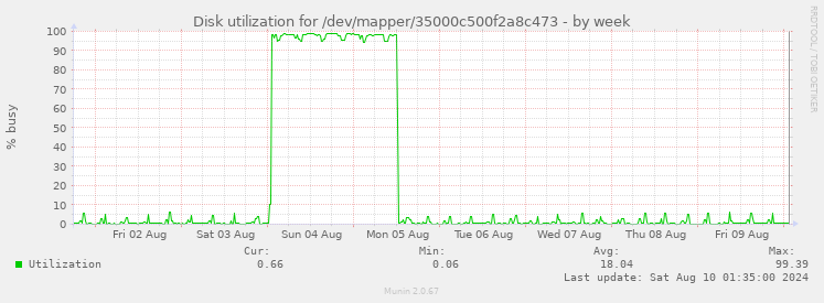 Disk utilization for /dev/mapper/35000c500f2a8c473