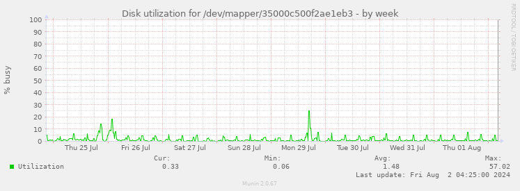 Disk utilization for /dev/mapper/35000c500f2ae1eb3