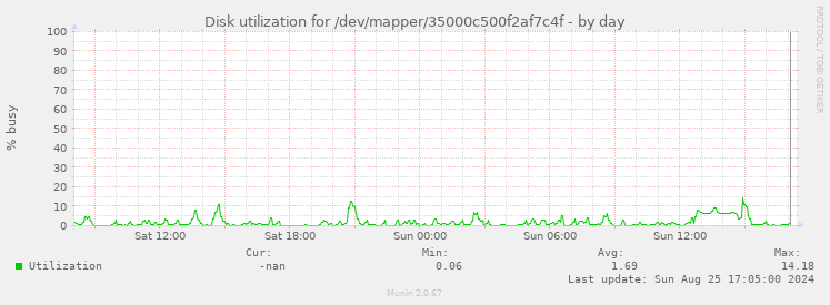 Disk utilization for /dev/mapper/35000c500f2af7c4f