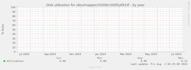 Disk utilization for /dev/mapper/35000c500f2af933f