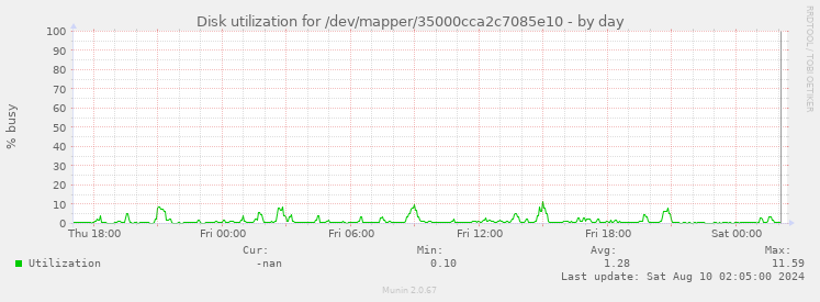 Disk utilization for /dev/mapper/35000cca2c7085e10