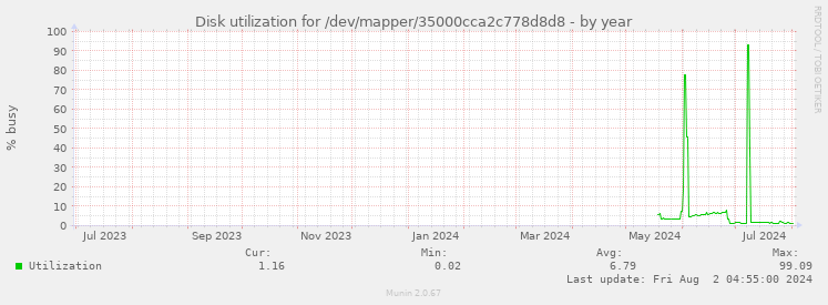 Disk utilization for /dev/mapper/35000cca2c778d8d8