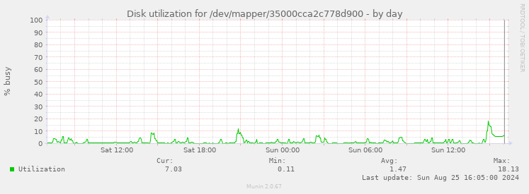 Disk utilization for /dev/mapper/35000cca2c778d900