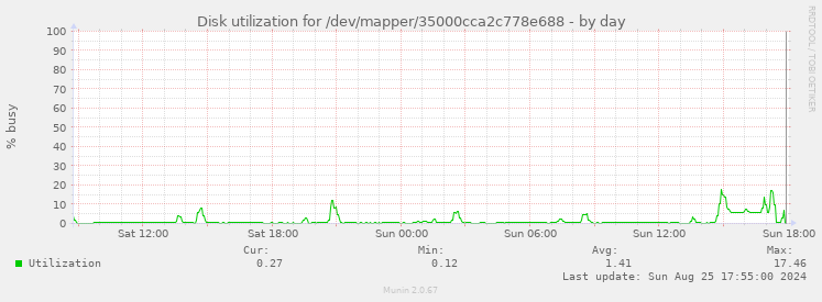 Disk utilization for /dev/mapper/35000cca2c778e688