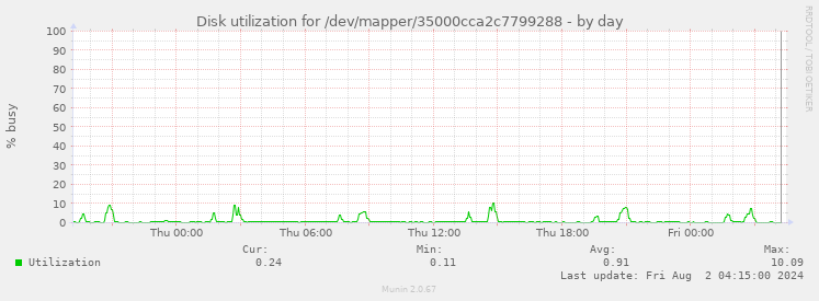 Disk utilization for /dev/mapper/35000cca2c7799288