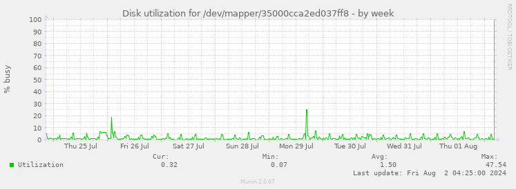 Disk utilization for /dev/mapper/35000cca2ed037ff8