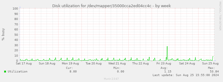 Disk utilization for /dev/mapper/35000cca2ed04cc4c