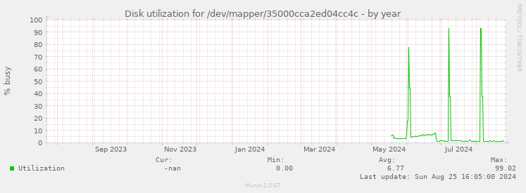 Disk utilization for /dev/mapper/35000cca2ed04cc4c