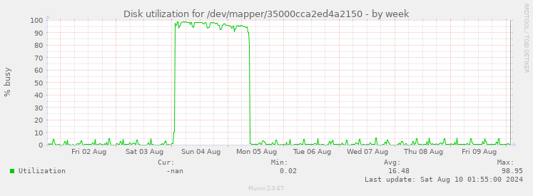 Disk utilization for /dev/mapper/35000cca2ed4a2150