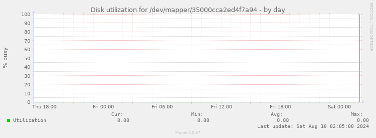 Disk utilization for /dev/mapper/35000cca2ed4f7a94