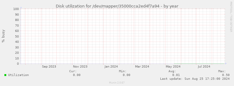 Disk utilization for /dev/mapper/35000cca2ed4f7a94