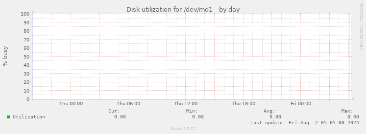 Disk utilization for /dev/md1