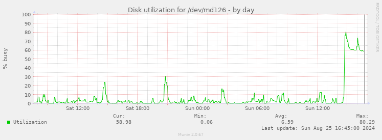 Disk utilization for /dev/md126