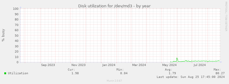 Disk utilization for /dev/md3