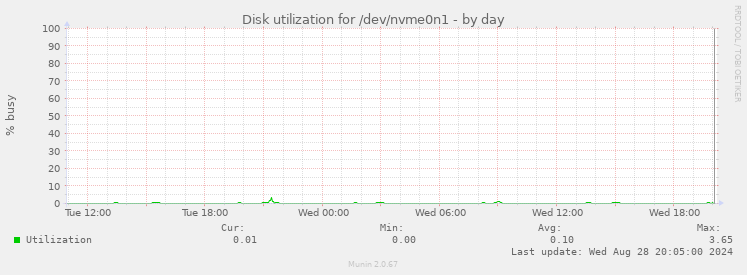 Disk utilization for /dev/nvme0n1