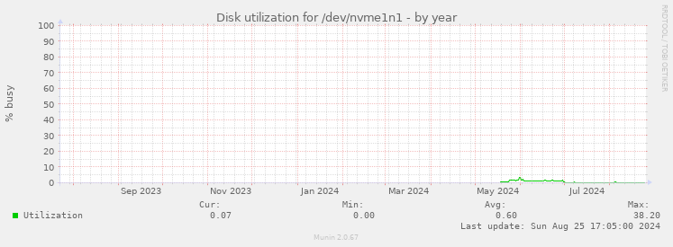 Disk utilization for /dev/nvme1n1