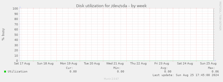 Disk utilization for /dev/sda