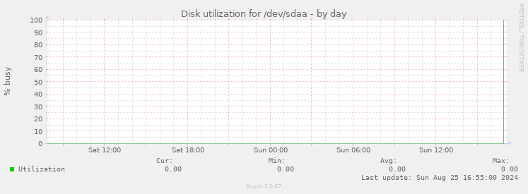 Disk utilization for /dev/sdaa