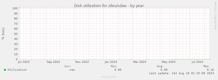 Disk utilization for /dev/sdae