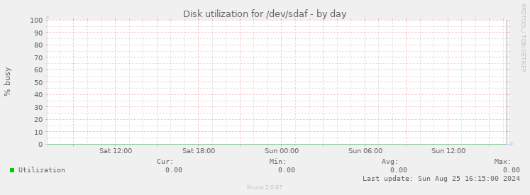 Disk utilization for /dev/sdaf