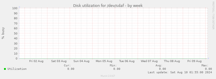 Disk utilization for /dev/sdaf