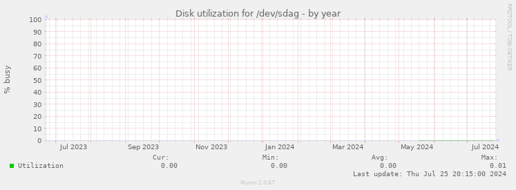 Disk utilization for /dev/sdag