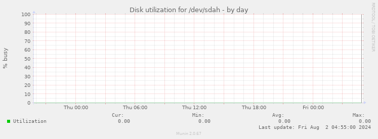 Disk utilization for /dev/sdah