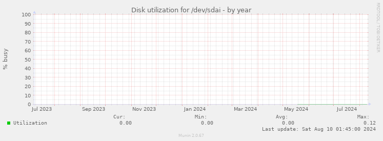 Disk utilization for /dev/sdai