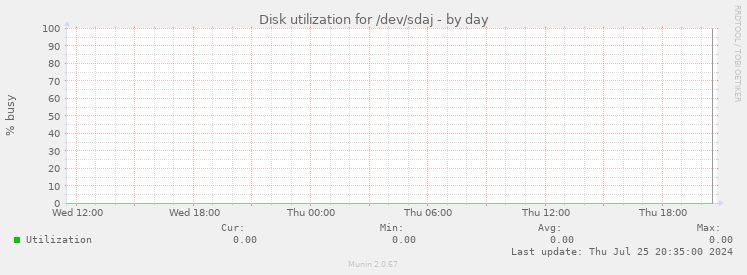 Disk utilization for /dev/sdaj