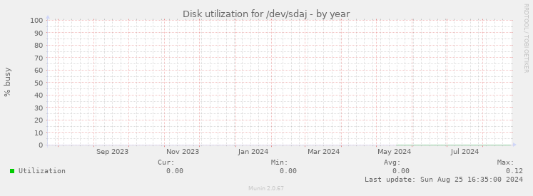 Disk utilization for /dev/sdaj