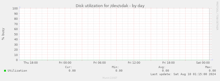 Disk utilization for /dev/sdak