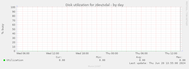 Disk utilization for /dev/sdal