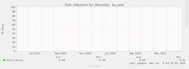 Disk utilization for /dev/sdal