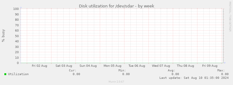 Disk utilization for /dev/sdar