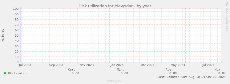 Disk utilization for /dev/sdar