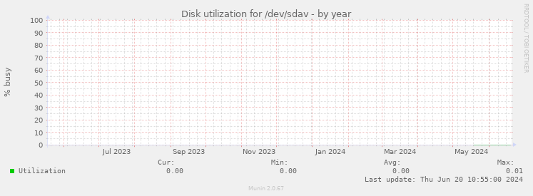 Disk utilization for /dev/sdav