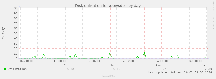 Disk utilization for /dev/sdb