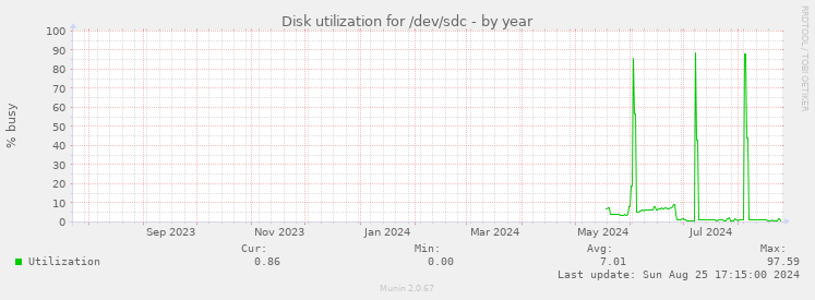 Disk utilization for /dev/sdc